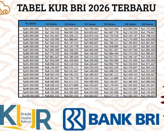Simulasi Cicilan KUR BRI 2026 Plafon Rp30 Juta, Angsuran Ringan Jadi Andalan UMKM