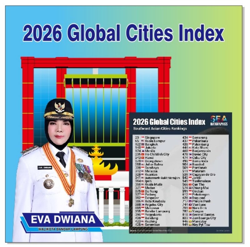 Bandar Lampung Peringkat 395 Dunia dalam Global Cities Index 2026 Oxford Economics