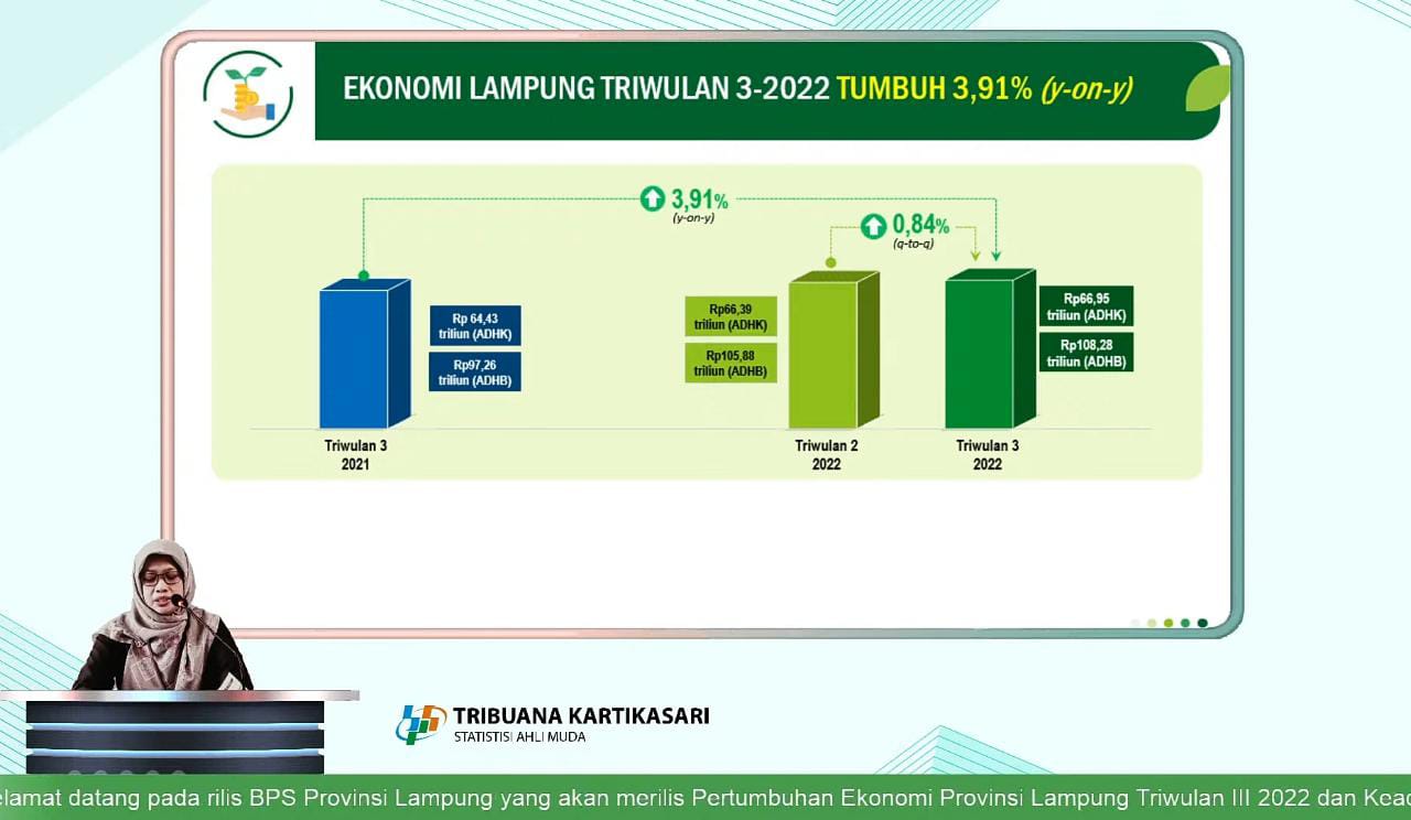 Berdasarkan Data BPS Triwulan III 2022, Ekonomi Lampung Tumbuh 0,84 Persen 
