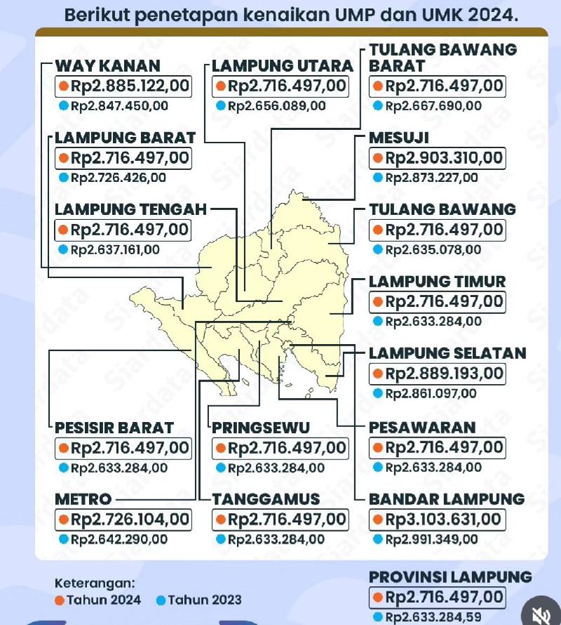 Berikut Penetapan Kenaikan UMP dan UMK di Lampung Tahun 2024