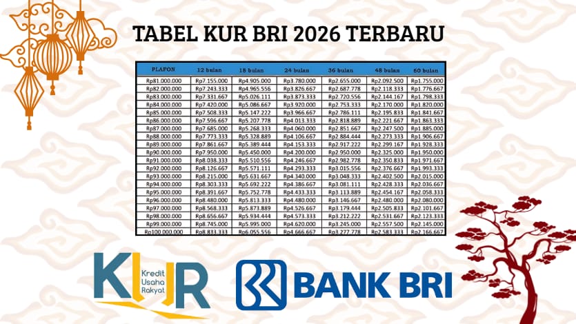 Resmi 2026, KUR BRI Tawarkan Plafon Rp500 Juta dan Bunga 6 Persen
