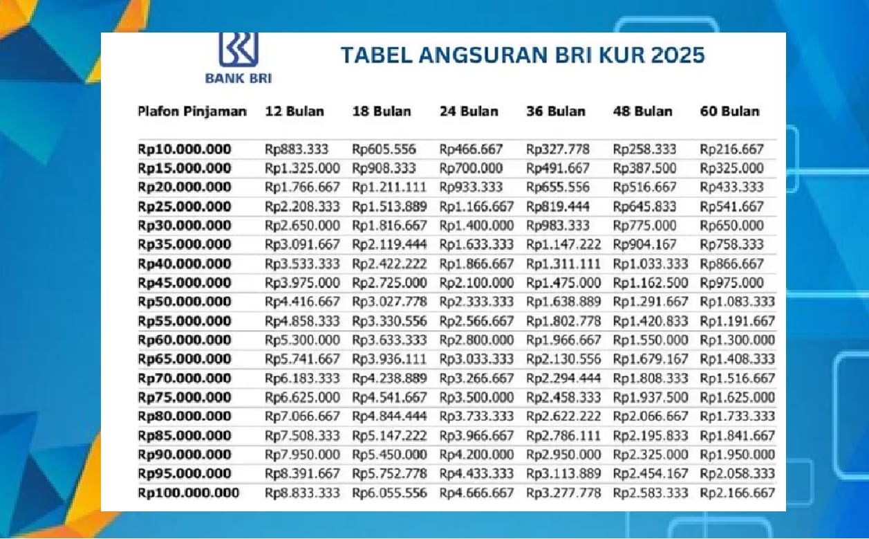 Butuh Modal Rp80 Juta? Begini Cara Ajukan Pinjaman KUR BRI 2025 dengan Angsuran Ringan