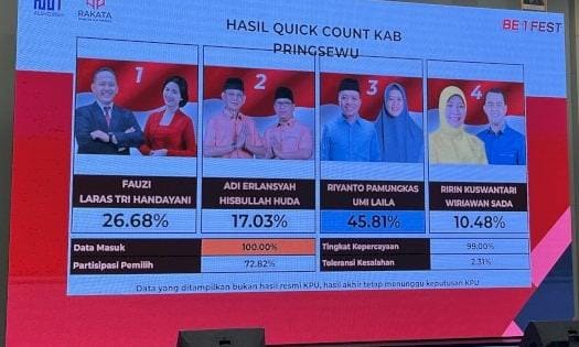 Quick Count Rakata: Riyanto-Umi Unggul di Pilkada Pringsewu