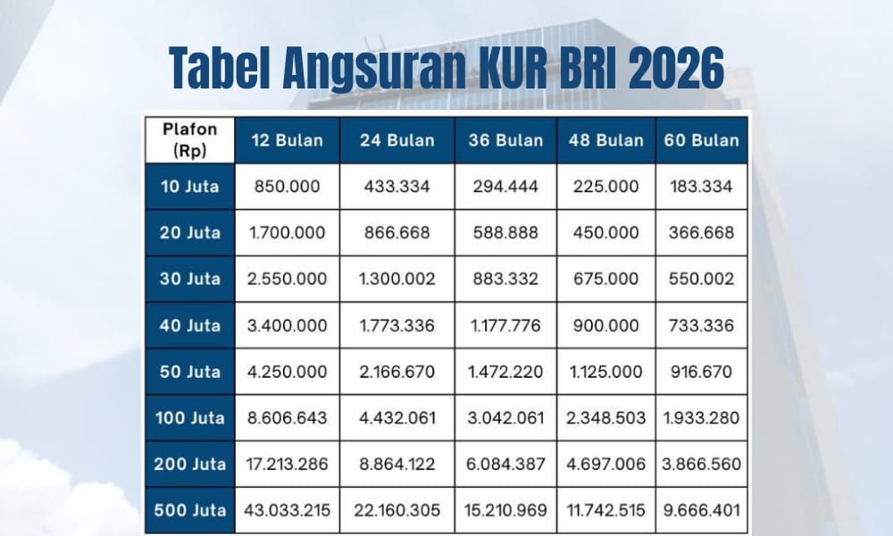 Pinjaman Rp100 Juta di KUR BRI 2026: Simak Besaran Cicilan, Bunga, dan Keuntungan Program bagi UMKM