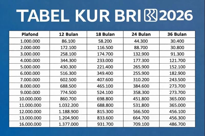 Modal UMKM 2026, KUR BRI Jadi Andalan dengan Bunga Rendah