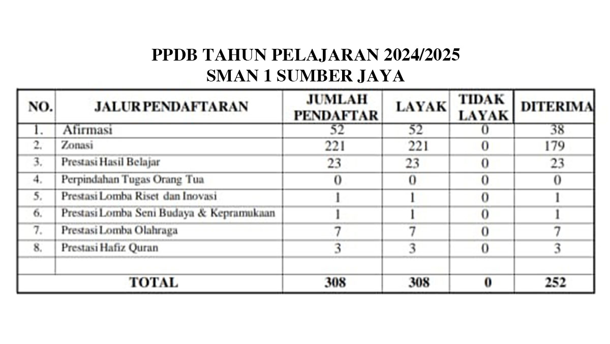 SMAN 1 Sumber Jaya Buka-Bukaan Soal PPDB