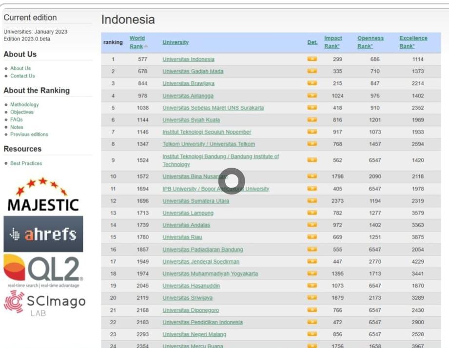 Unila Peringkat 13 Webometrics, 15 Besar se-Indonesia 