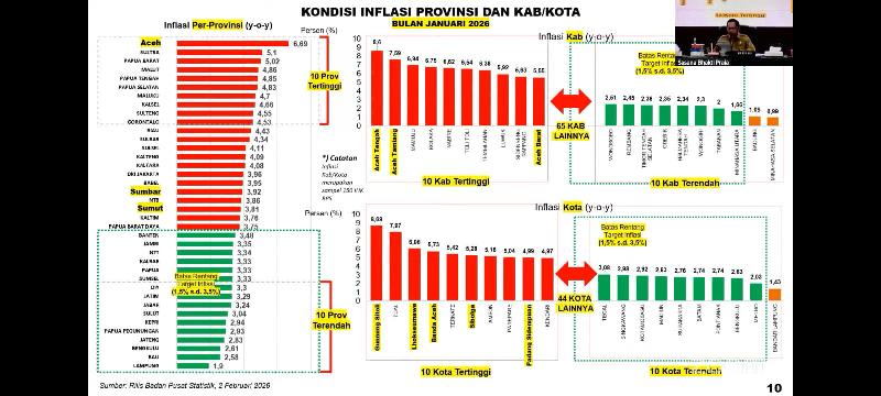 Lampung Masuk 10 Provinsi dengan Inflasi Terendah Nasional