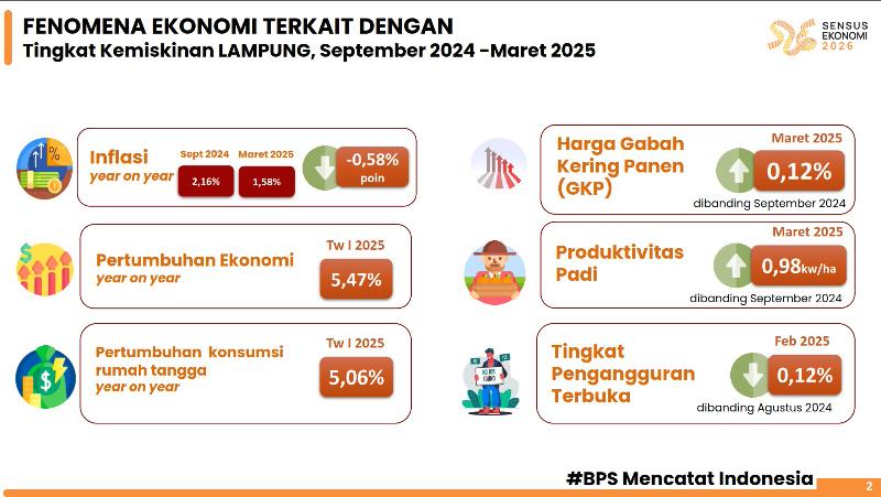 Pertumbuhan Ekonomi Lampung Triwulan 1 Tertinggi di Sumatra