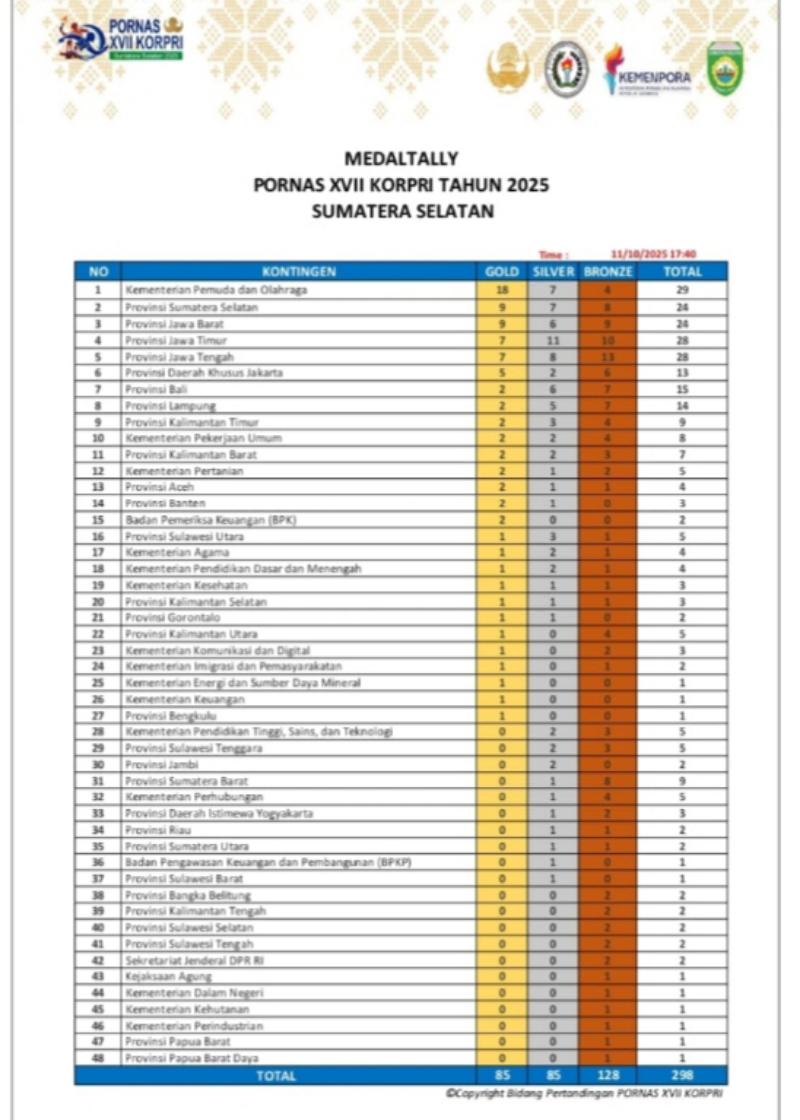 Lampung Masuk 10 Besar Nasional di Pornas Korpri 2025, ASN Buktikan Totalitas di Dunia Olahraga