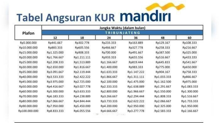 KUR Mandiri 2025: Cicilan Mulai Rp800 Ribuan, Tenor Sampai 5 Tahun