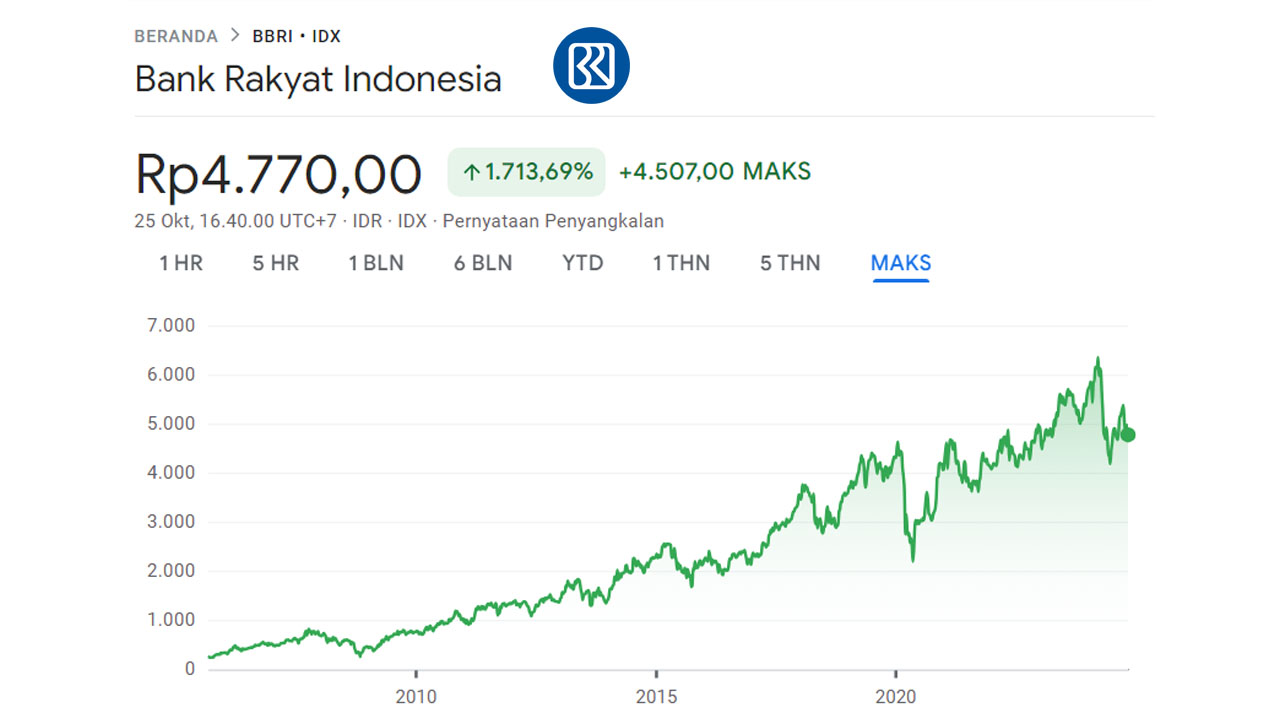 Saham BBRI Jadi Primadona Trader Lokal dan Investor Jangka Panjang