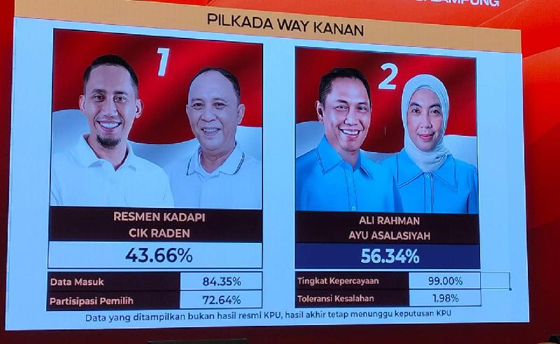 Quick Count Pilkada Way Kanan: Ali-Ayu Asalasiyah Unggul