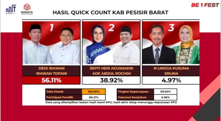 Quick Count Pilkada Pesisir Barat: Pasangan Dedi Irawan dan Irawan Topani Unggul jauh