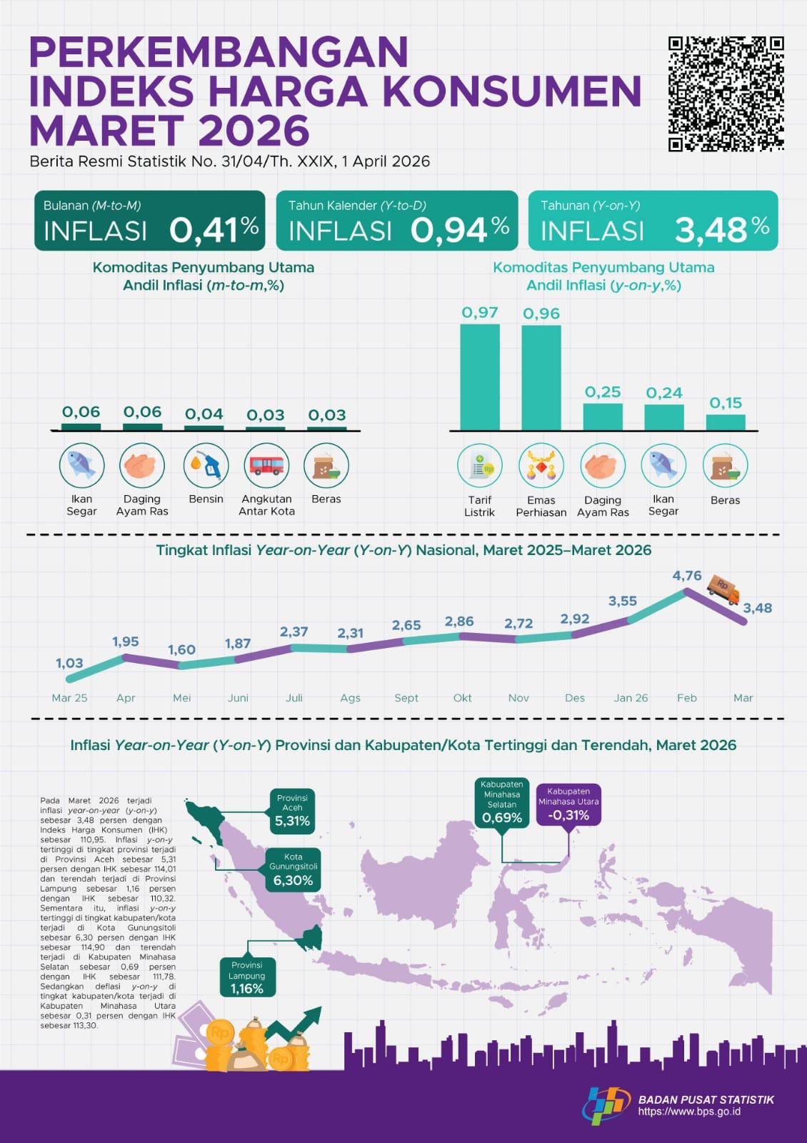 Stabilitas Harga Terjaga, IHK Lampung Lebih Rendah dari Nasional