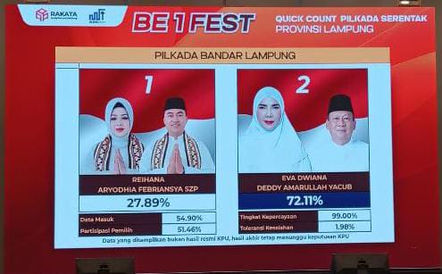 Hasil Quick Count Pilwakot Bandar Lampung: Eva Dwiana-Deddy Amarullah Unggul Jauh