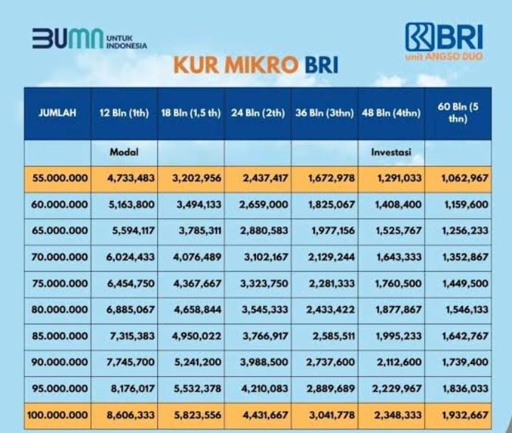 KUR BRI 2025: Panduan Memilih Tenor agar Cicilan UMKM Tetap Ringan