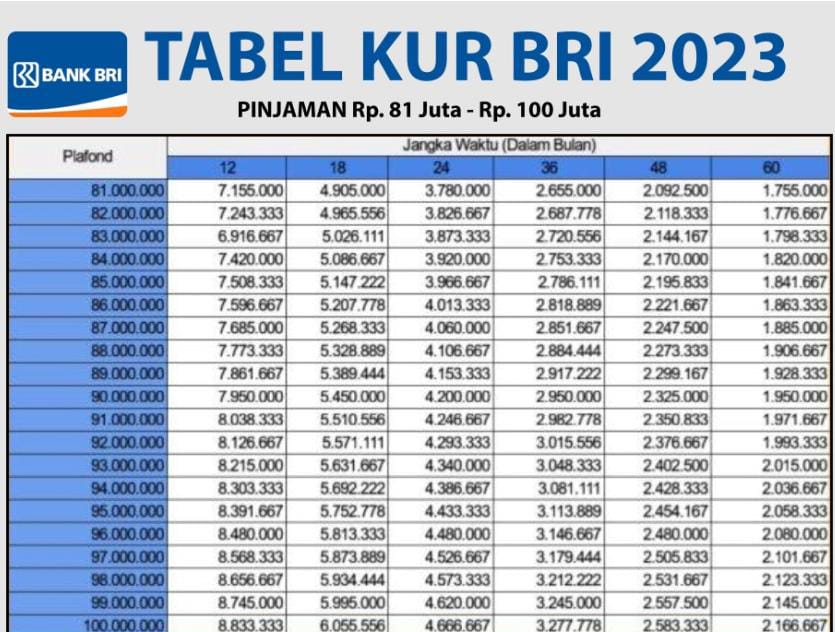 Pinjaman KUR BRI Limit Rp 99 Juta, Angsuran hanya 2 Jutaan Rupiah  