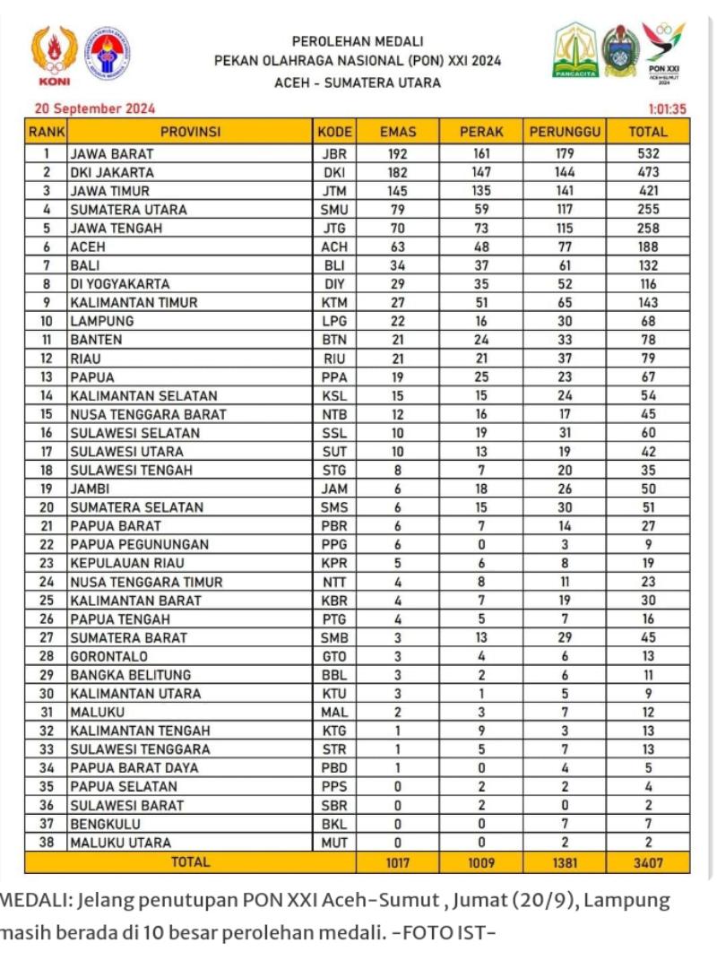 Lampung Pertahankan Posisi 10 Besar di PON XXI 2024, Raih 68 Medali