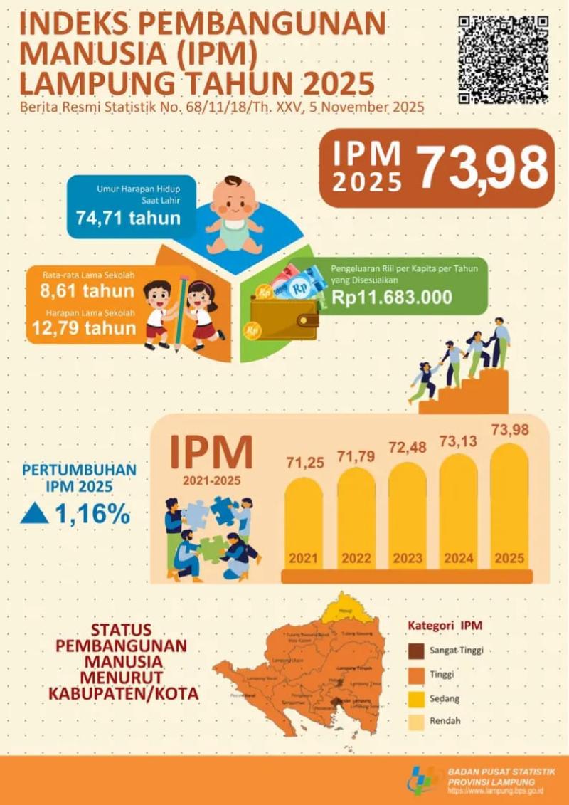 Pendidikan Meningkat, IPM Lampung 2025 Sentuh Angka 73,98