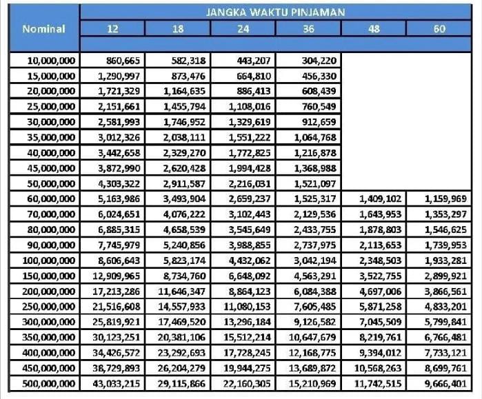 Ini Tabel Angsuran KUR BRI 2023, Syarat Pinjaman hanya dengan KTP