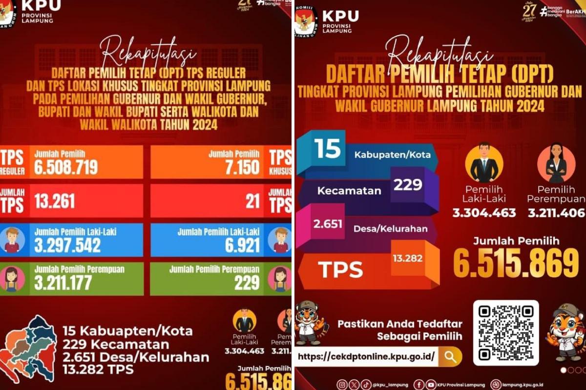 KPU Lampung Rilis DPT Pilkada 2024, Berikut Data Lengkapnya