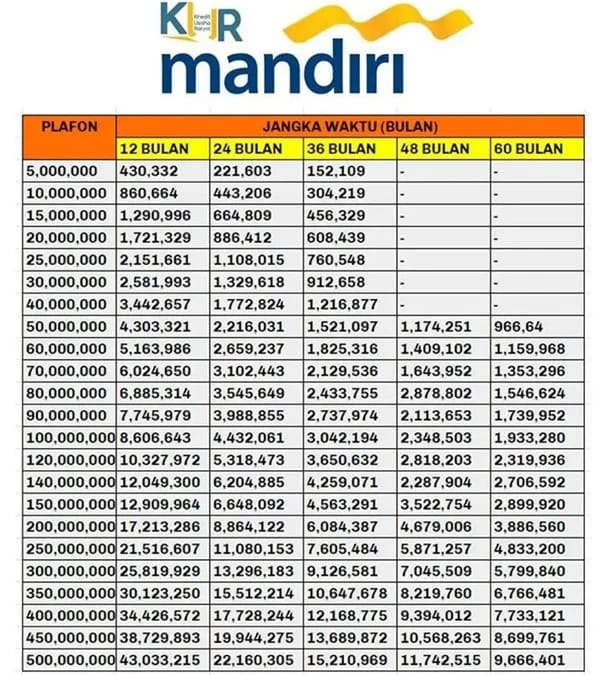 KUR Mandiri 2025: Pinjaman Hingga Rp500 Juta, Cicilan Mulai Rp300 Ribuan