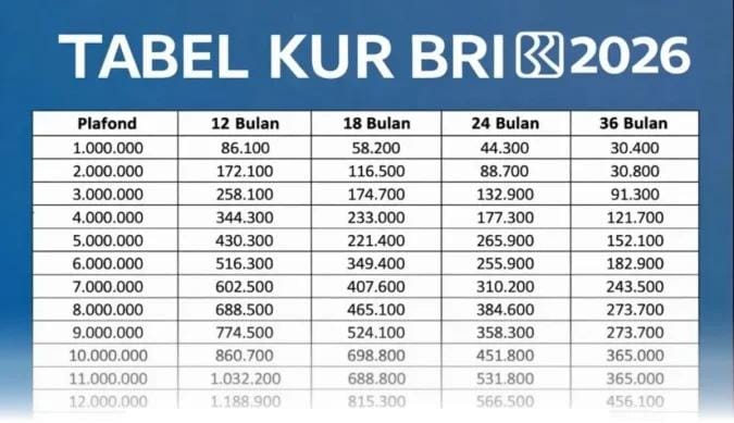 KUR BRI 2026 Bunga 6 Persen, Simak Simulasi Cicilan Pinjaman Rp1–30 Juta