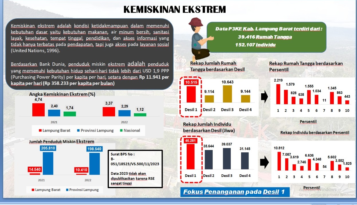 Angka Kemiskinan di Lampung Barat Turun 1.470 Jiwa