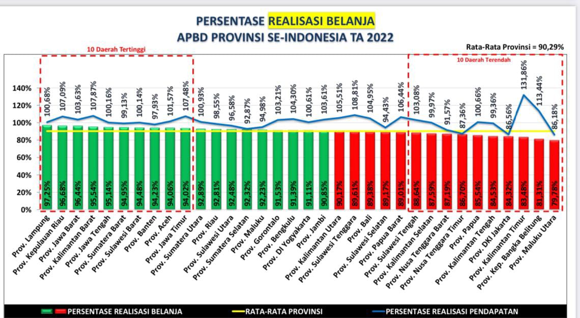 Lampung Peringkat Pertama Persentase Realisasi Belanja APBD Se-Indonesia