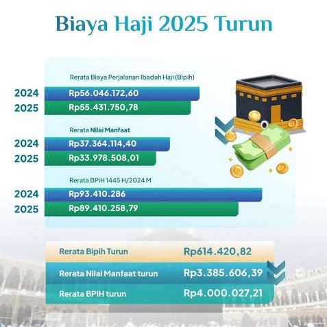 Resmi! Pemerintah Turunkan Biaya Haji Tahun 2025 Menjadi RP 55 Juta 