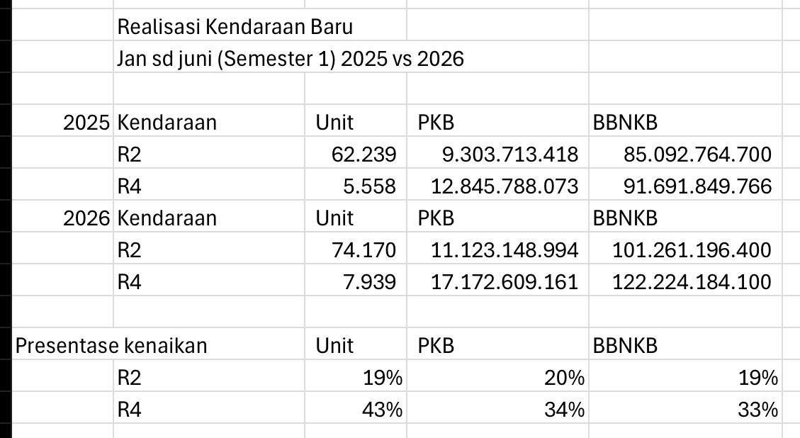 Penjualan Kendaraan Baru di Lampung Naik, Penerimaan Pajak Daerah Tembus Ratusan Miliar