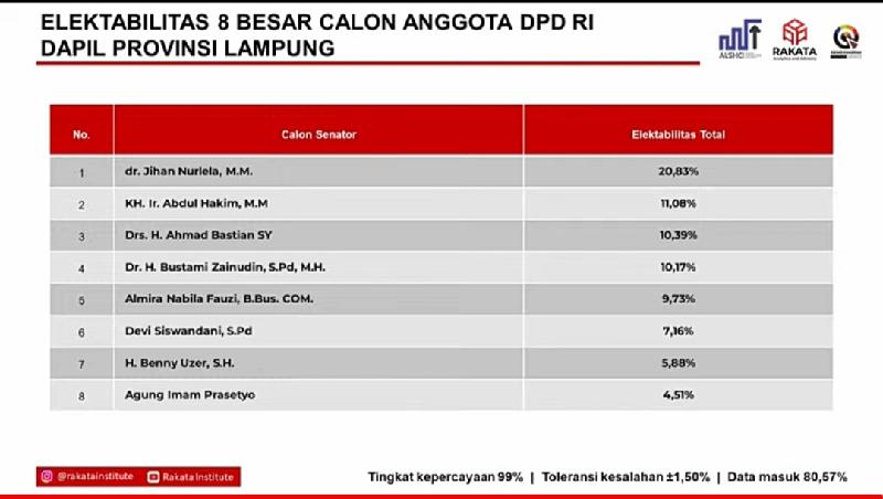 Hasil Quick Count DPD RI Dapil Lampung, Adik Mantan Wagub Lampung Jihan Nurlela Menempati Posisi Teratas 