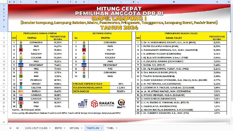 Hasil Quick Count DPR RI Dapil I Lampung Gerindra Unggul, PDIP Akan Diduduki Antara Mukhlis Basri atau Sudin 