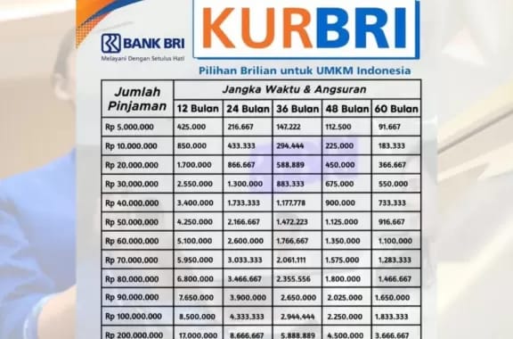 KUR BRI 2025, Solusi Cerdas UMKM Tambah Modal Hingga Rp150 Juta dengan Bunga Ringan