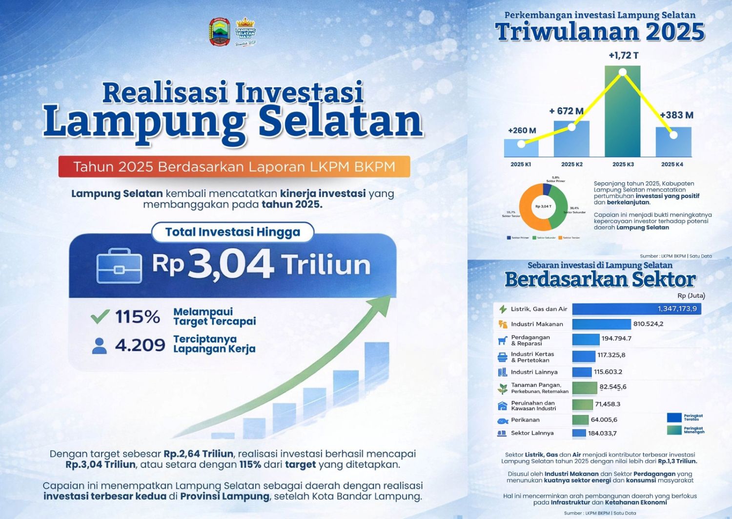 Over Target 115 Persen! Investasi Lampung Selatan 2025 Capai Rp3,04 Triliun