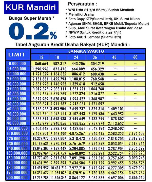 Cek Jenis serta Program Pinjaman KUR Mandiri yang Mudah dan Cepat Cair