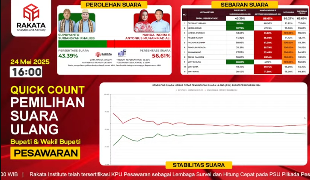Quick Count Rakata, Pasangan Nanda-Antonius Sementara Unggul di PSU Pilkada Pesawaran 