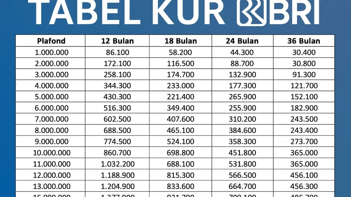 KUR BRI Rp20 Juta Tahun 2026 Jadi Andalan UMKM, Bunga Rendah dan Cicilan Fleksibel