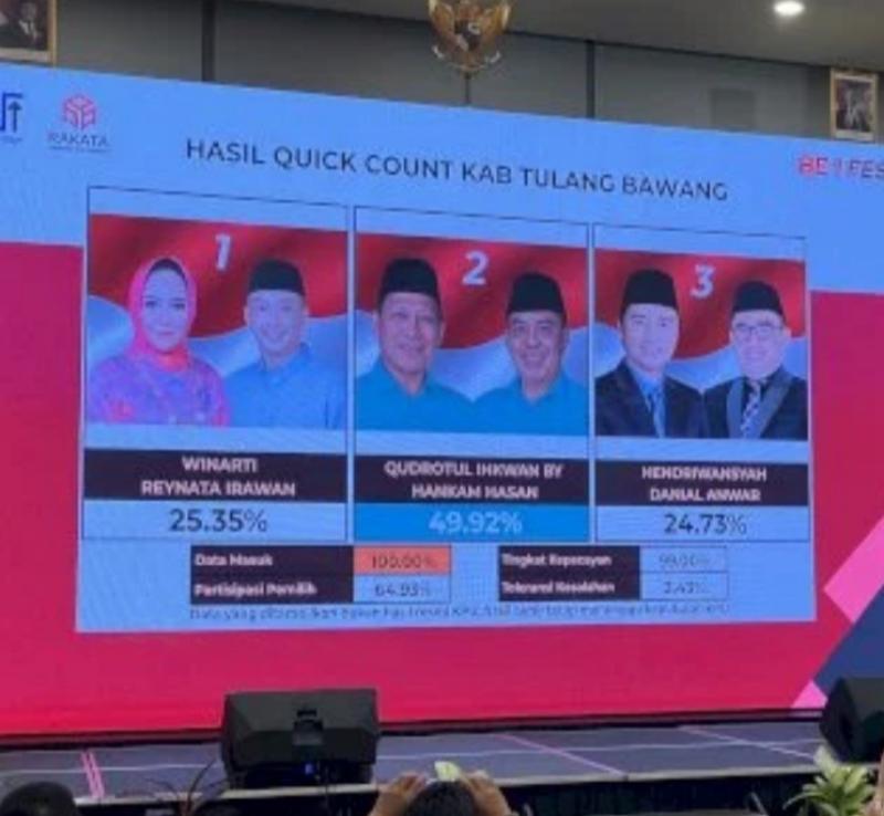 Quick Count Pilkada di Tulang Bawang, Pasangan Qudrotul - Hankam Unggul