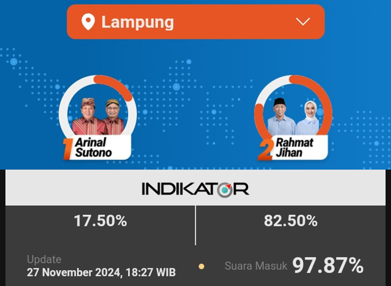 Quick Count Pilgub Lampung: Mirza-Jihan Unggul Telak