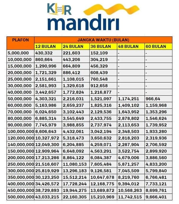 KUR Mandiri 2025: Pinjaman Rp75 Juta Tanpa Agunan untuk UMKM
