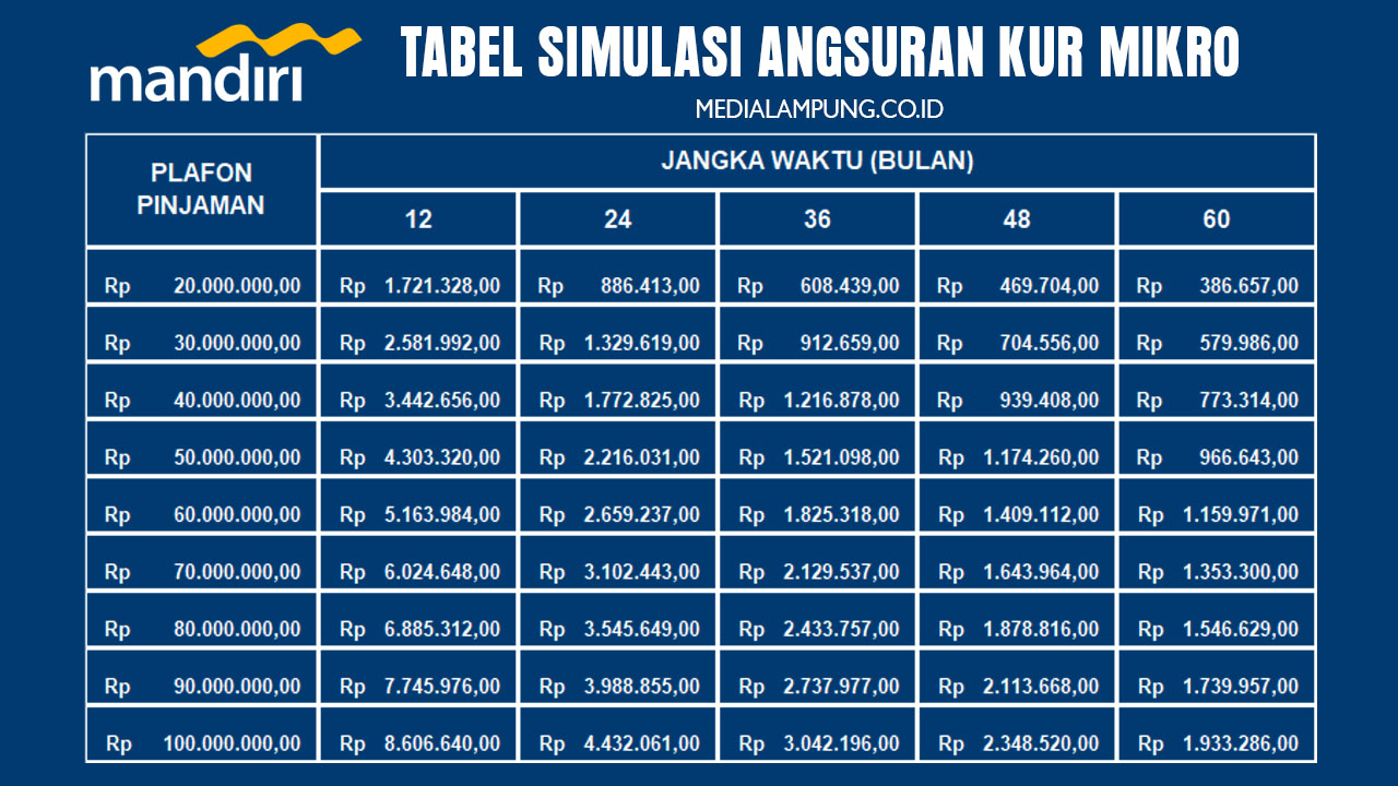 Tips Jitu Ajukan KUR Mandiri 2025: Syarat, Dokumen, dan Limit hingga Rp100 Juta