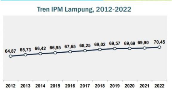 BPS Catat IPM Lampung Tahun Ini Mencapai 70,45 persen