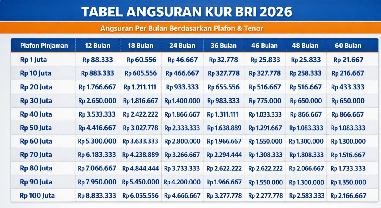 Peluang UMKM di 2026, KUR BRI Tawarkan Cicilan Ringan dan Plafon Fleksibel