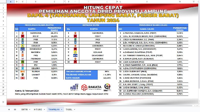 Hasil Quick Count DPRD Provinsi Lampung Dapil IV Mantan Bupati Lambar Parosil Mabsus Menempati Posisi Teratas