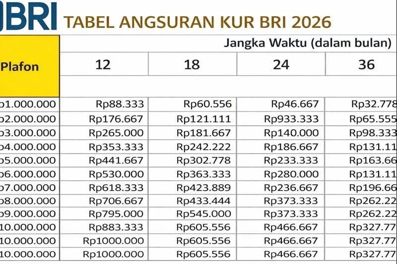 KUR BRI 2026 Bunga 6 Persen, Ini Estimasi Cicilan Pinjaman Rp100 Juta