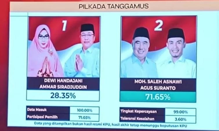 Pasangan Saleh-Agus Unggul 71,65 Persen dalam Quick Count Pilbup Tanggamus