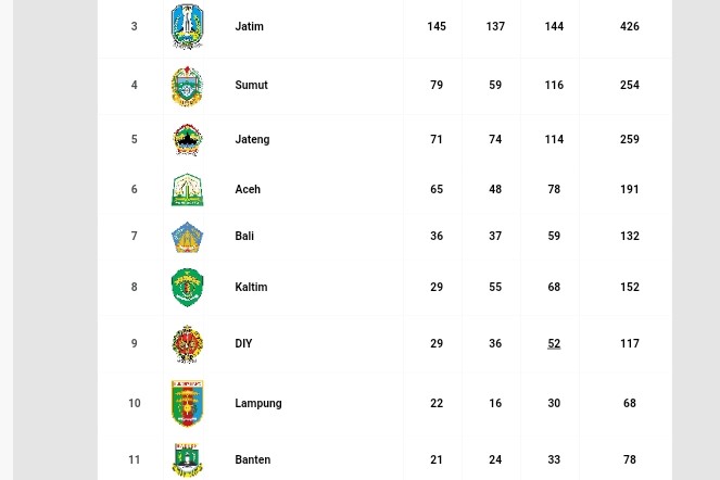 Lampung Amankan Posisi 10 Klasemen PON Aceh-Sumut XXI 2024