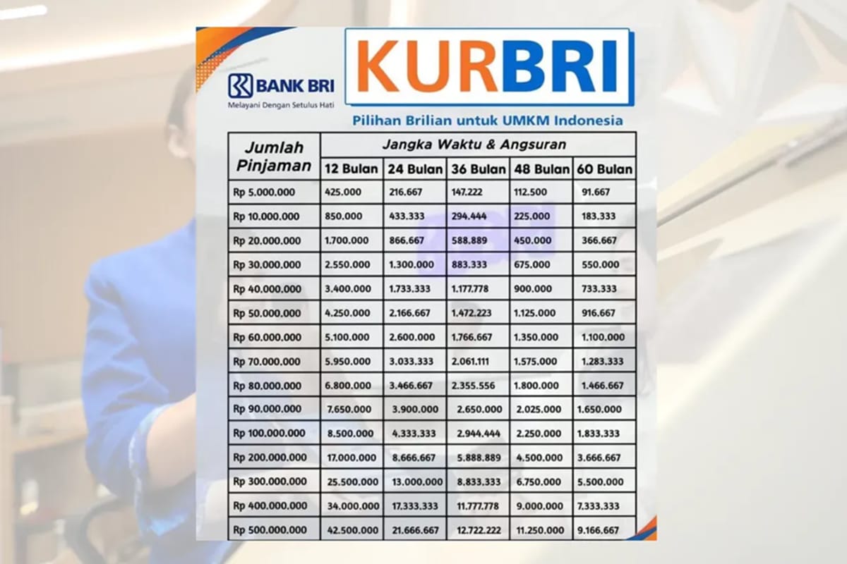 Simulasi Pinjaman KUR BRI Rp80 Juta Tenor 4 Tahun, Segini Cicilan Bulanannya